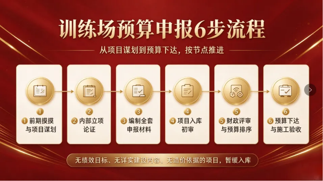 一文吃透！实训阵地建设项目申报流程 + 资料自查表